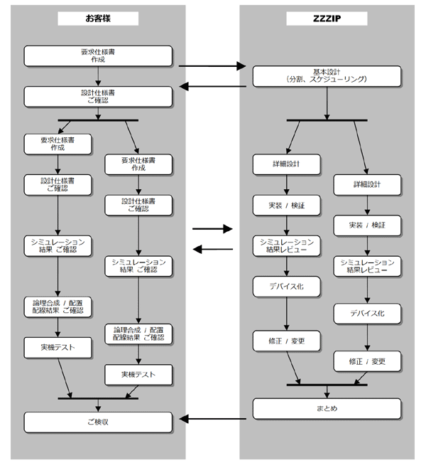 図：柔軟なフロー